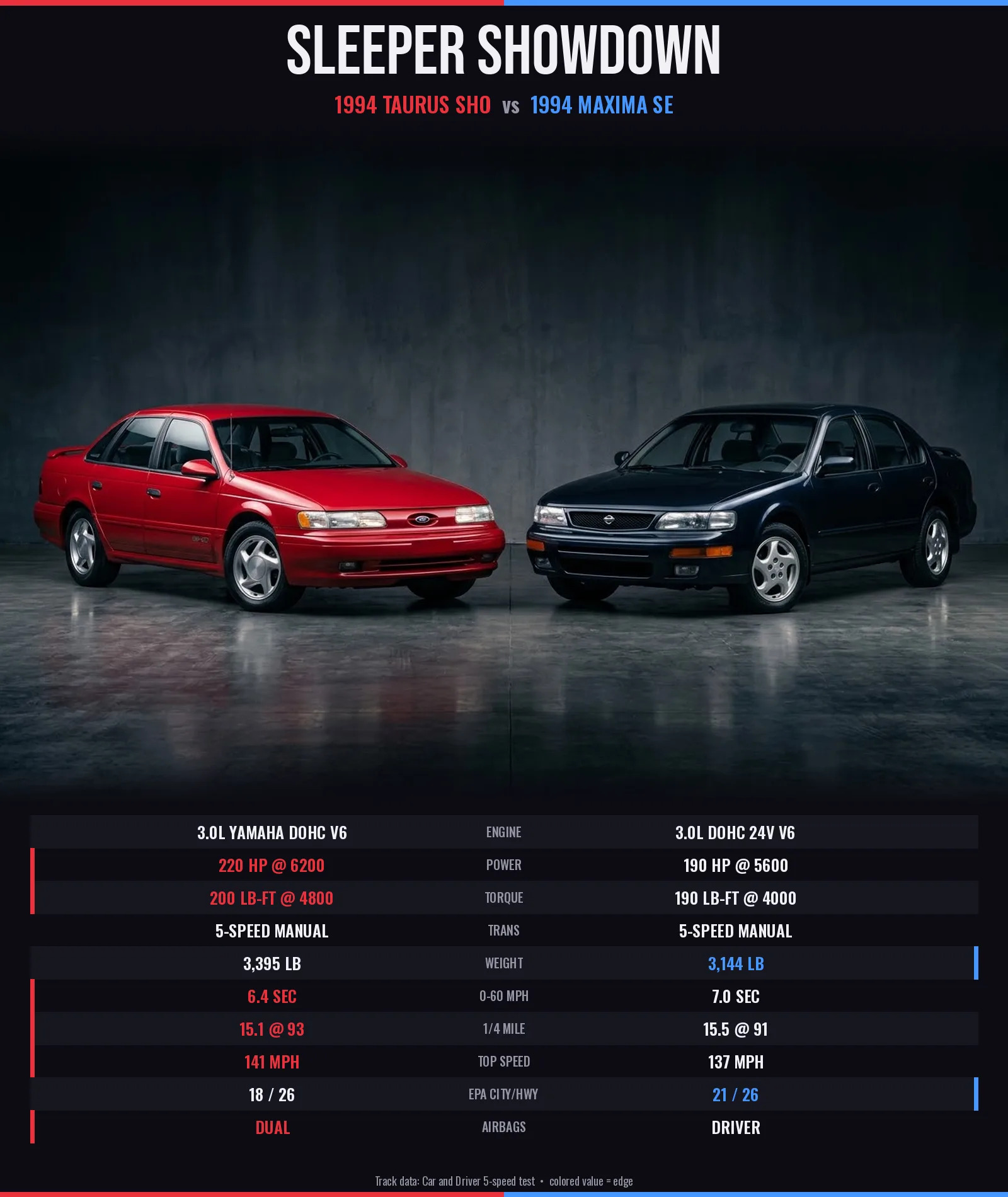 Sleeper Showdown spec card: 1994 Nissan Maxima SE vs 1994 Ford Taurus SHO